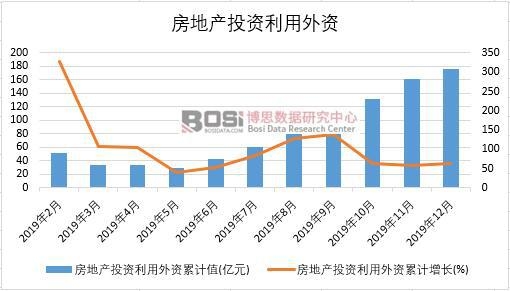 2019年中國房地產投資利用外資月度統計
