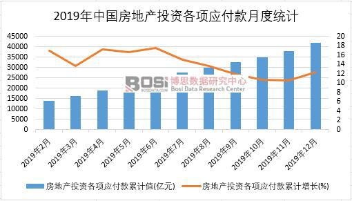 2019年中國房地產投資各項應付款月度統計