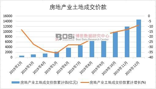 2019年中國房地產業土地成交價款月度統計