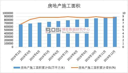 2019年中國房地產施工面積月度統計