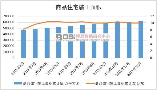 2019年中國商品住宅施工面積月度統計