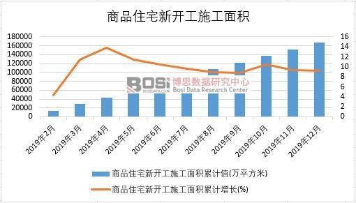 2019年中國商品住宅新開工施工面積月度統(tǒng)計(jì)
