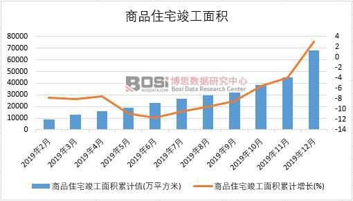 2019年中國商品住宅竣工面積月度統(tǒng)計