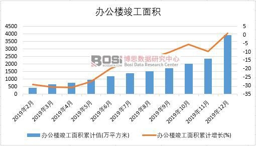 2019年中國辦公樓竣工面積月度統計