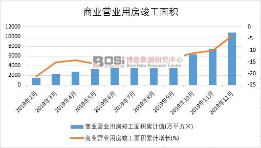 2019年中國商業營業用房竣工面積月度統計