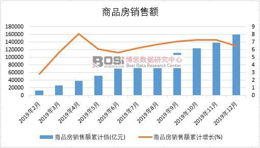 2019年中國(guó)商品房銷(xiāo)售額月度統(tǒng)計(jì)