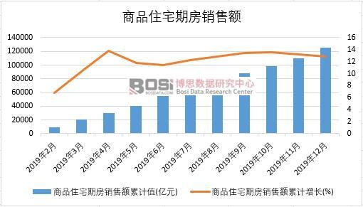 2019年中國商品住宅期房銷售額月度統計