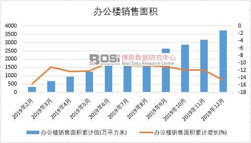 2019年中國(guó)辦公樓銷售面積月度統(tǒng)計(jì)