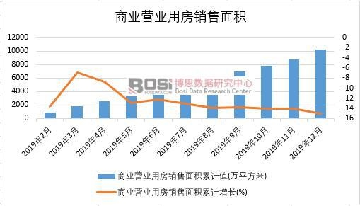 2019年中國(guó)商業(yè)營(yíng)業(yè)用房銷(xiāo)售面積月度統(tǒng)計(jì)