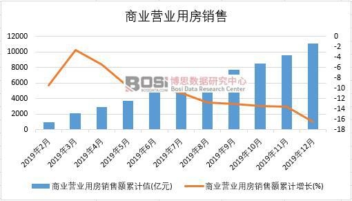 2019年中國商業(yè)營業(yè)用房銷售月度統(tǒng)計