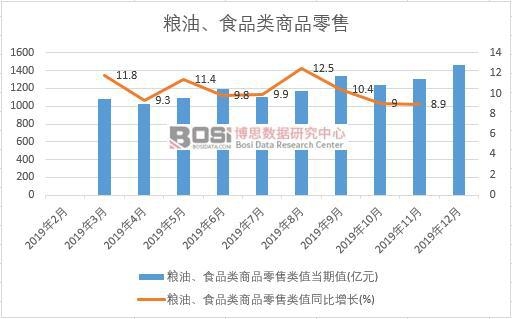 2019年中國糧油、食品類商品零售月度統(tǒng)計