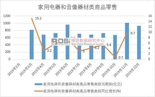 2019年中國家用電器和音像器材類商品零售月度統計