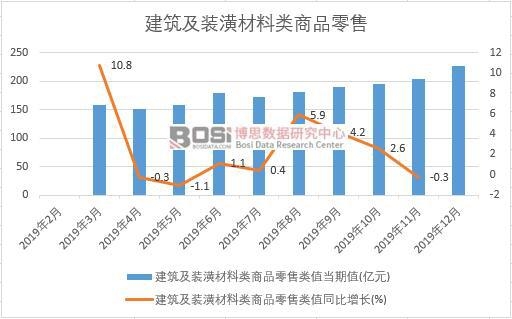 2019年中國建筑及裝潢材料類商品零售月度統計