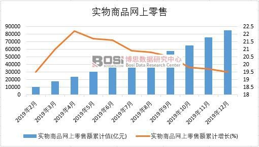 2019年中國實物商品網上零售月度統計