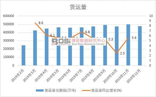 2019年中國貨運量月度統計