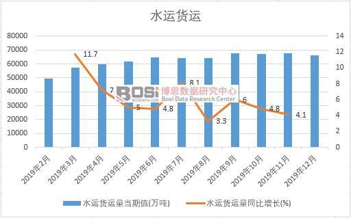 2019年中國水運貨運量月度統(tǒng)計
