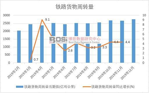2019年中國鐵路貨物周轉量月度統計