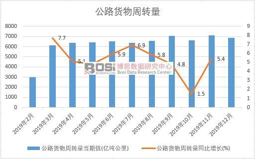 2019年中國公路貨物周轉量月度統計