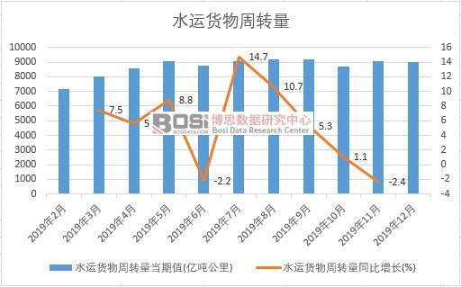 2019年中國水運貨物周轉量月度統計