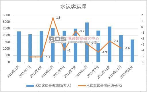 2019年中國水運客運量月度統計