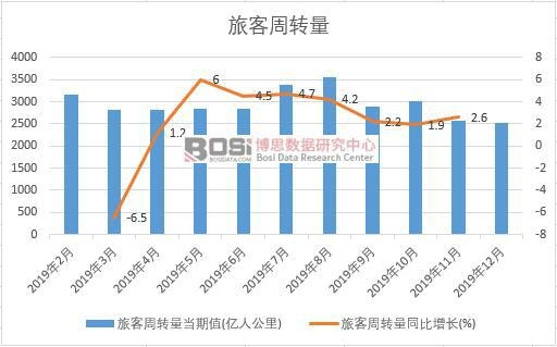 2019年中國(guó)旅客周轉(zhuǎn)量月度統(tǒng)計(jì)