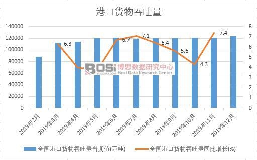 2019年中國港口貨物吞吐量月度統計