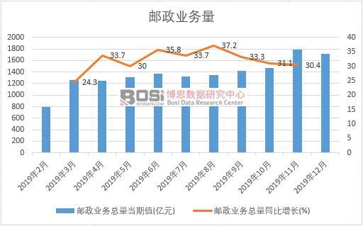 2019年中國郵政業務量月度統計