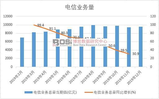 2019年中國電信業務量月度統計