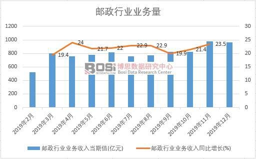 2019年中國郵政行業業務量月度統計