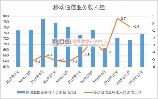 2019年中國移動通信業務收入量月度統計
