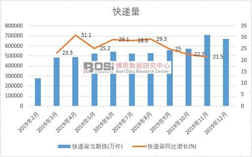 2019年中國快遞量月度統(tǒng)計