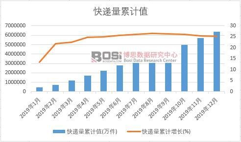快遞量累計值