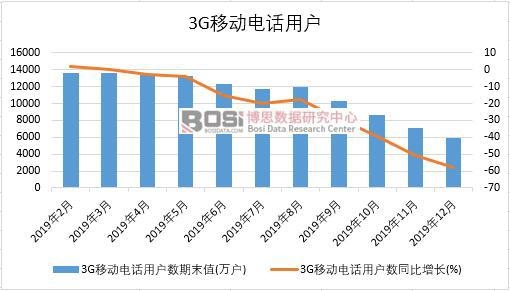 2019年中國(guó)3G移動(dòng)電話用戶月度統(tǒng)計(jì)
