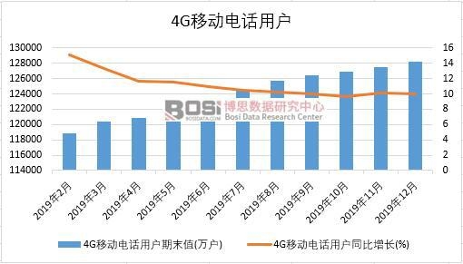 2019年中國4G移動電話用戶月度統計