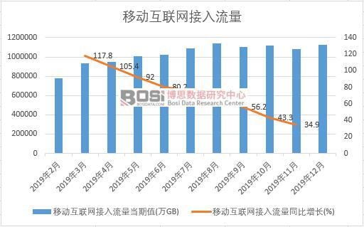 2019年中國移動互聯網接入流量月度統計