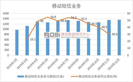 2019年中國移動短信業務月度統計