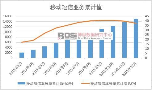 移動短信業務量累計