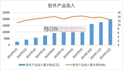2019年中國軟件產品收入月度統計