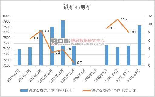 2019年中國鐵礦石原礦產量月度統計