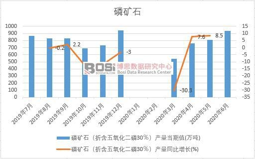 2020年上半年中國磷礦石產(chǎn)量月度統(tǒng)計