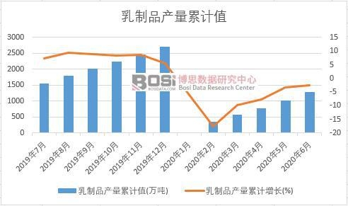 乳制品產(chǎn)量累計(jì)