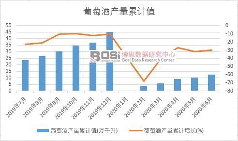 葡萄酒產量累計