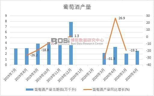 2020年上半年中國葡萄酒產量月度統計