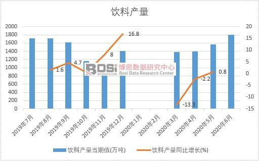 2020年上半年中國(guó)飲料產(chǎn)量月度統(tǒng)計(jì)
