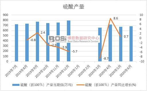2020年上半年中國(guó)硫酸產(chǎn)量月度統(tǒng)計(jì)