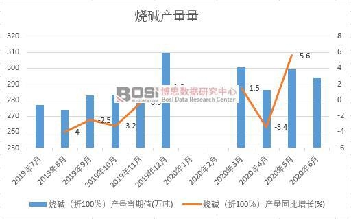 2019年中國(guó)燒堿產(chǎn)量月度統(tǒng)計(jì)