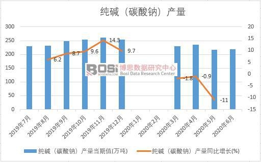 2019年中國純堿(碳酸鈉)產量月度統計