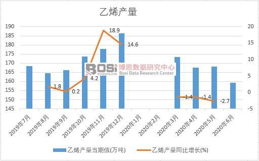 2020年上半年中國乙烯產量月度統計
