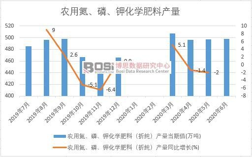 2020年上半年中國農(nóng)用氮、磷、鉀化學肥料產(chǎn)量月度統(tǒng)計