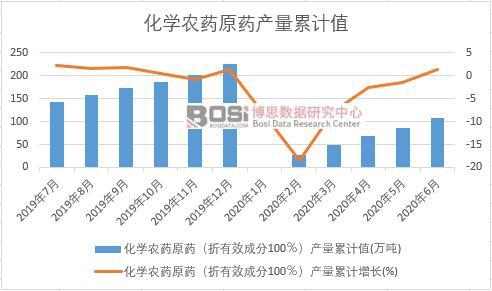 化學(xué)農(nóng)藥原藥(折有效成分100%)產(chǎn)量累計(jì)